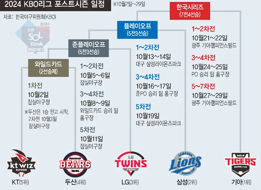 KBO 포스트시즌 전쟁 개막 ‘순위보다 데이터’가 승부 가른다