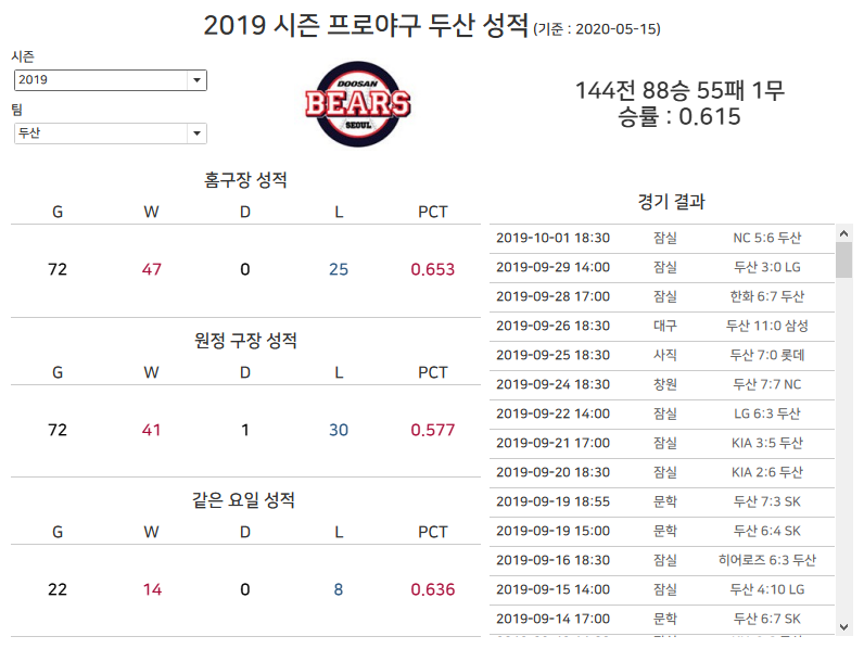 KBO 포스트시즌 전쟁 개막 ‘순위보다 데이터’가 승부 가른다2